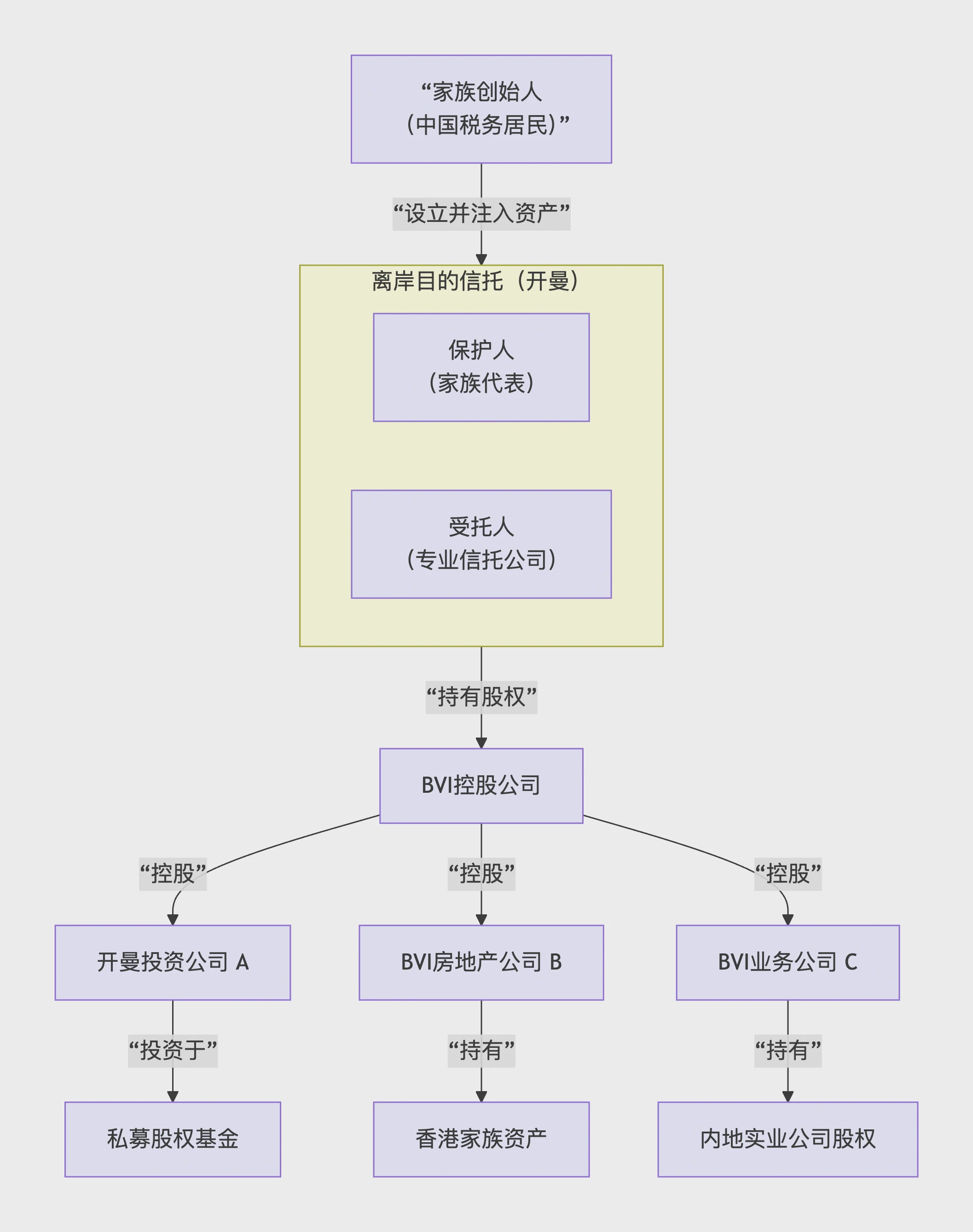 Offshore family trust