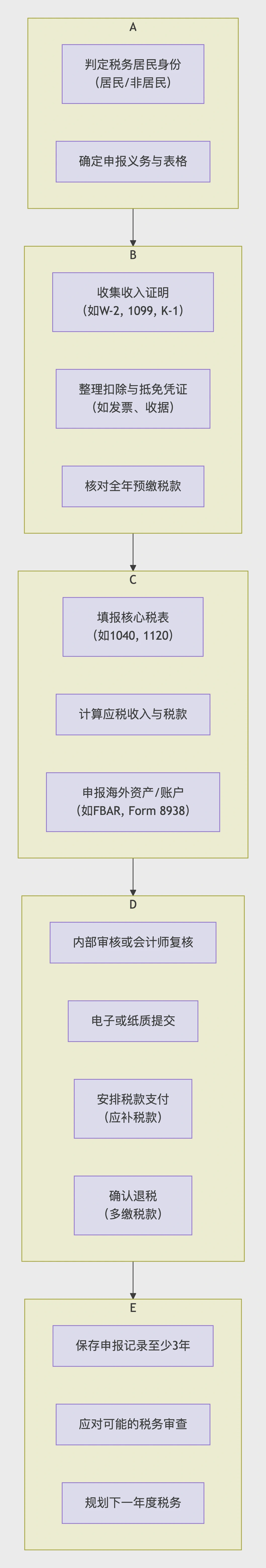 Tax declaration process