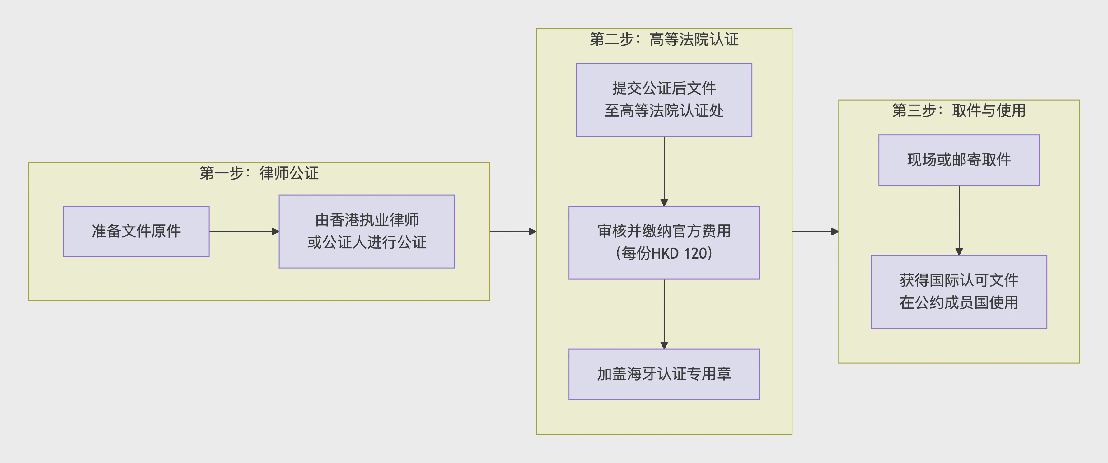 Three steps for Hague certification