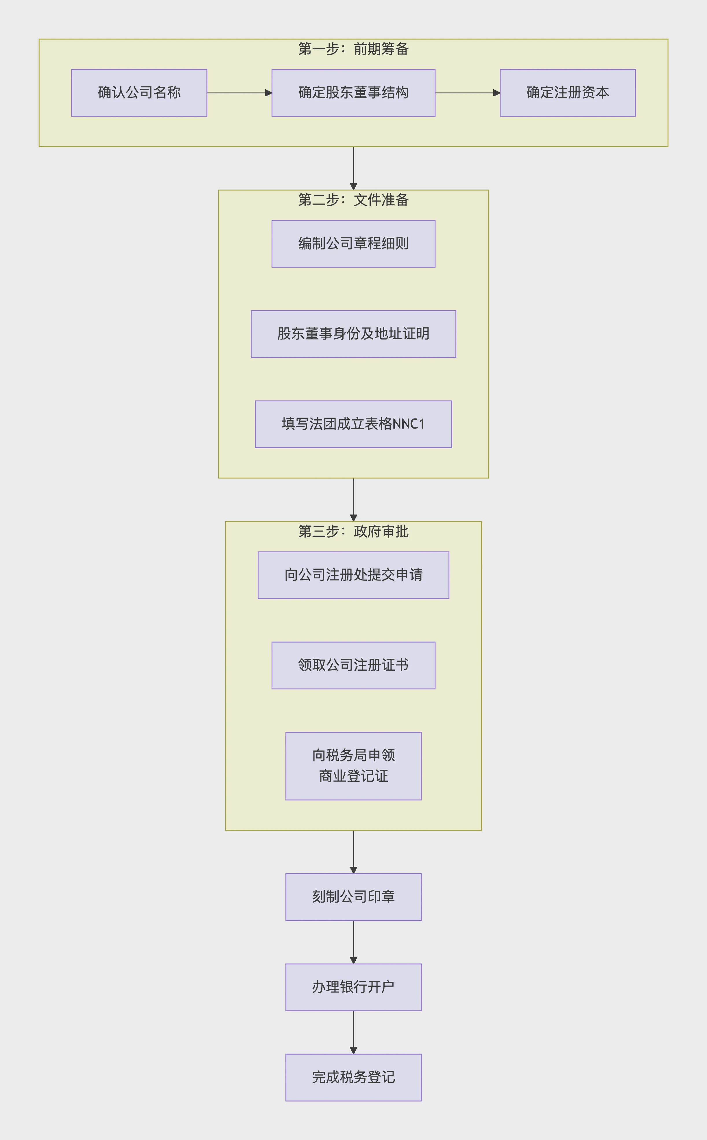 Company registration
