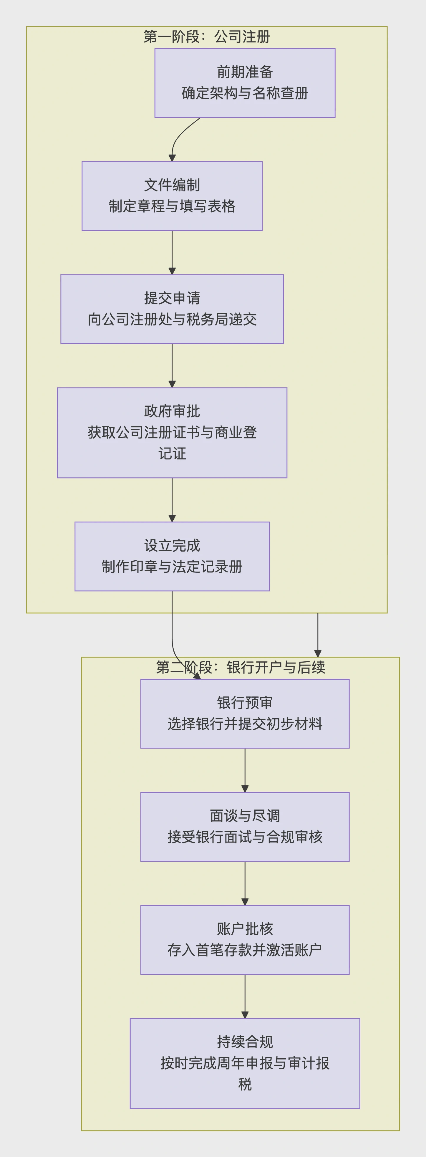 Company registration process