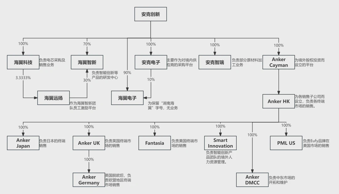 年赚247亿的全球化密码：安克创新境外架构深度拆解