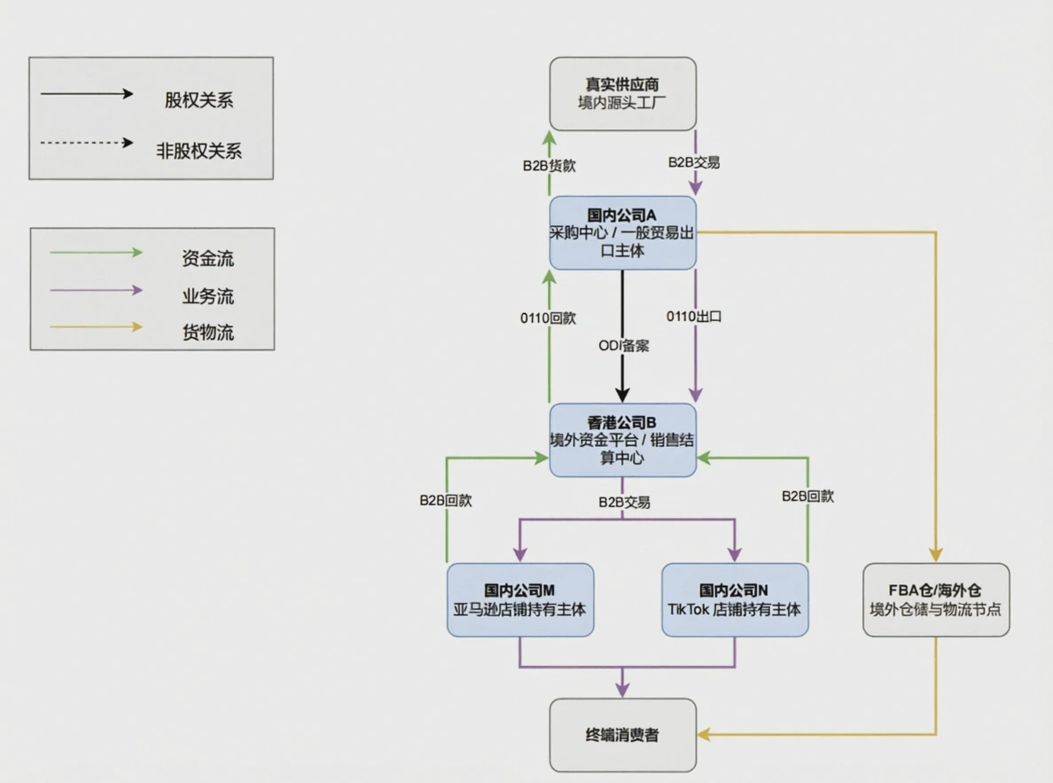 E-commerce architecture